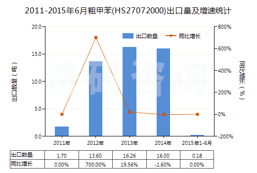 2011-2015年6月粗甲苯(HS27072000)出口量及增速統(tǒng)計